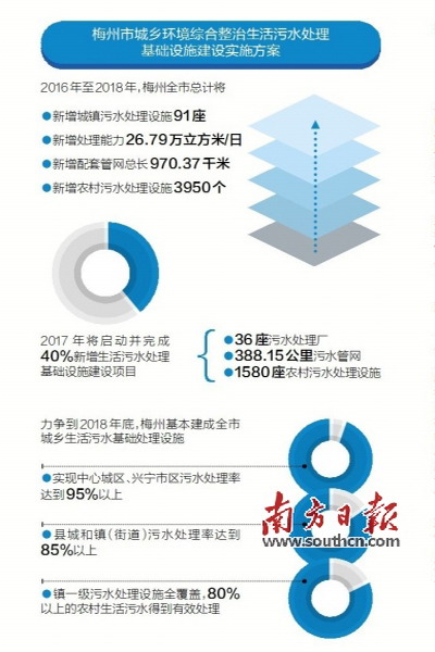 广东梅州2018年底基本建成城乡生活污水基础处理设施 广东梅州2018年底基本建成城乡生活污水基础处理设施