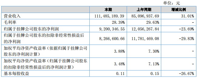 中科华联2017上半年营收1.11亿元净利润同比降23.69% 中科华联2017上半年营收1.11亿元净利润同比降23.69%