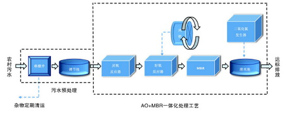 AO+MBR处理工艺 AO+MBR处理工艺