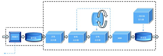 A2O+MBR处理工艺 A2O+MBR处理工艺