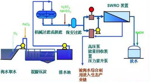 典型反渗透海水淡化工艺流程(来源:ky-water) 典型反渗透海水淡化工艺流程(来源:ky-water)