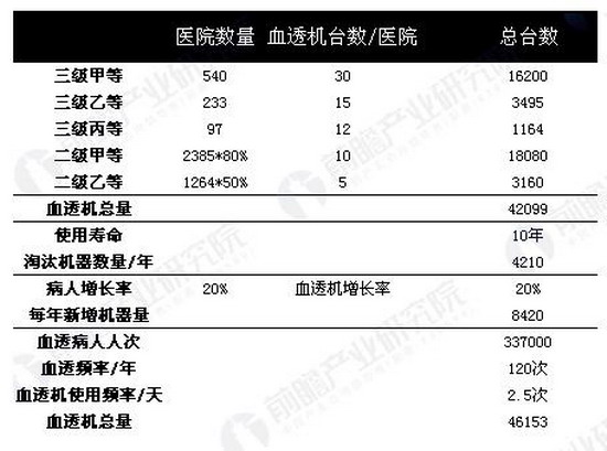 2014年血液透析机市场需求假设(单位:台,年,%,人,次) 2014年血液透析机市场需求假设(单位:台,年,%,人,次)