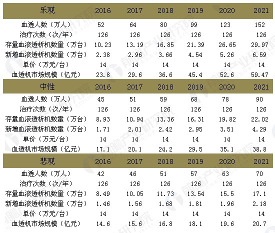 2016~2021年中国血液透析机市场规模预测(单位:万人,次/年,万台,万元/台,亿元) 2016~2021年中国血液透析机市场规模预测(单位:万人,次/年,万台,万元/台,亿元)