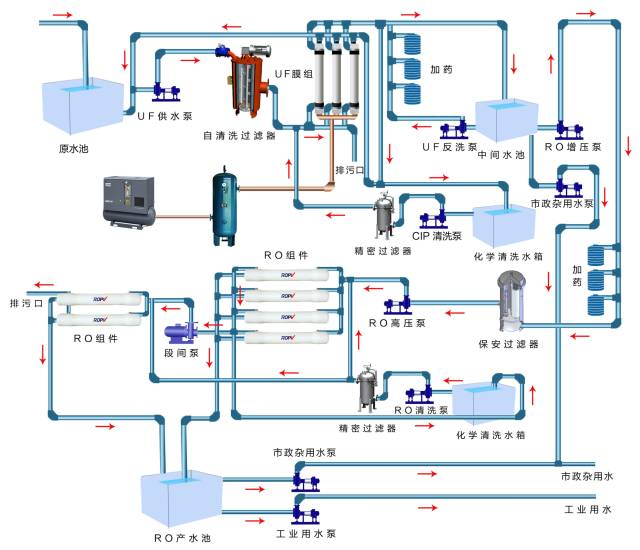 ▲双膜法中水回用项目工艺流程 ▲双膜法中水回用项目工艺流程