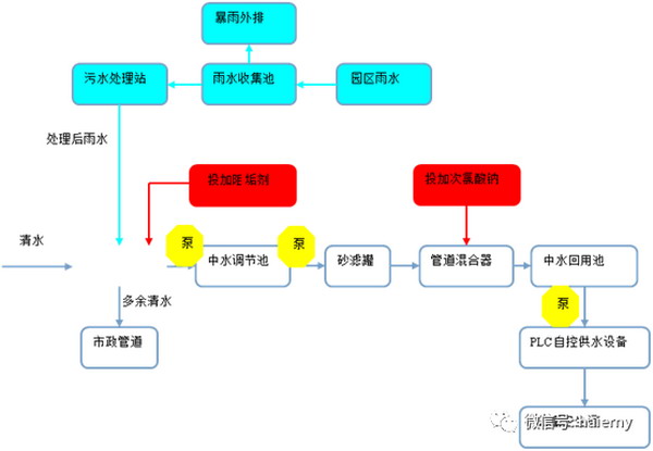 青岛新世纪环境工程运营的海尔工业园污水站水质良好 青岛新世纪环境工程运营的海尔工业园污水站水质良好