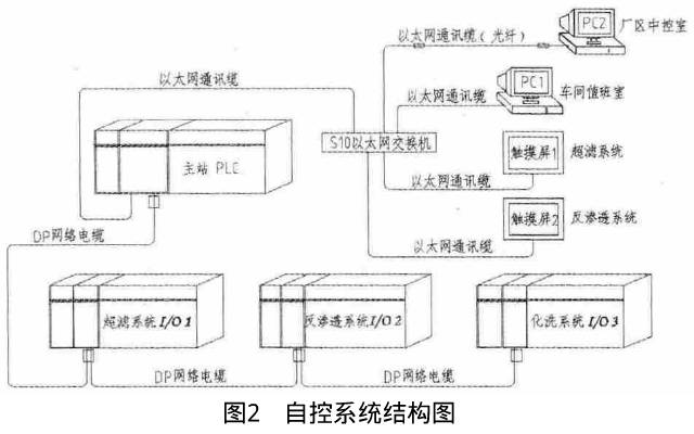 孝义市污水厂再生水处理工程自动化控制系统应用探讨