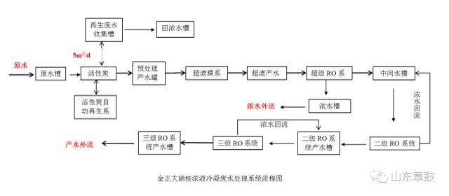 山东章鼓与金正大合作高氨氮污水膜处理项目开工建设 山东章鼓与金正大合作高氨氮污水膜处理项目开工建设