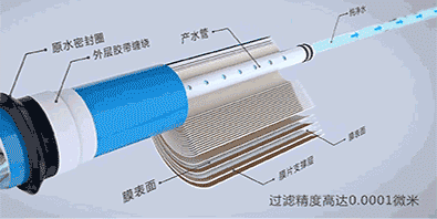 围观净水神器“RO膜”让我们一窥反渗透技术前世今生