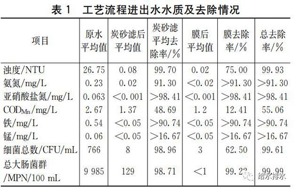 清泰水厂大型压力式膜处理系统四年长期运行效果研究