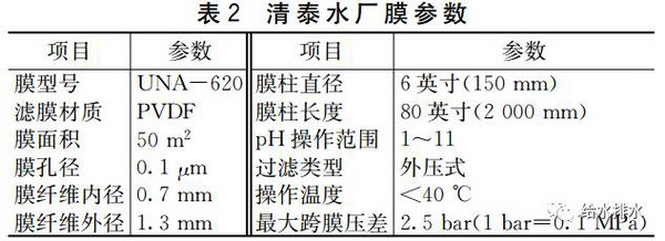 清泰水厂大型压力式膜处理系统四年长期运行效果研究