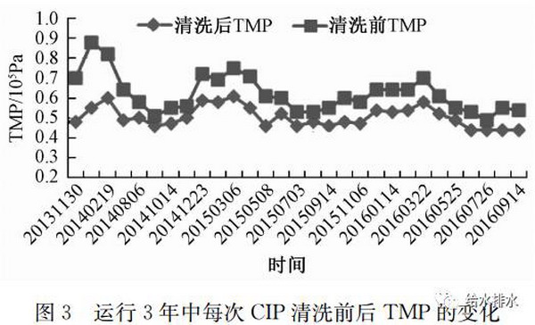 清泰水厂大型压力式膜处理系统四年长期运行效果研究