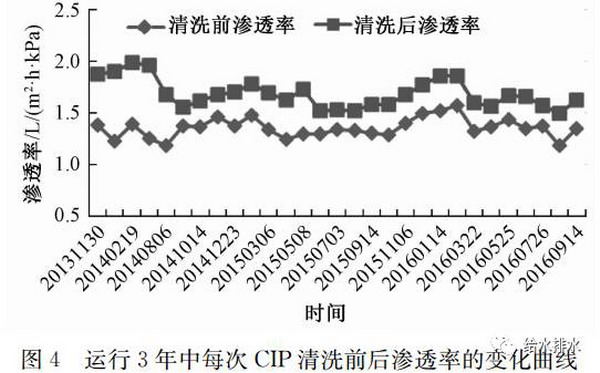 清泰水厂大型压力式膜处理系统四年长期运行效果研究