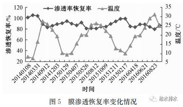 清泰水厂大型压力式膜处理系统四年长期运行效果研究