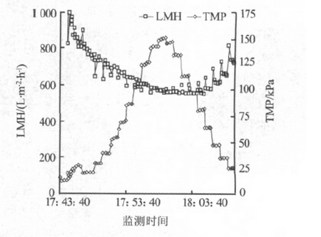 碳化硅陶瓷膜处理采油污水试验考察对膜污染控制效果