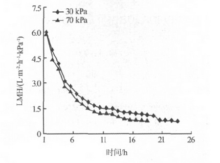 碳化硅陶瓷膜处理采油污水试验考察对膜污染控制效果