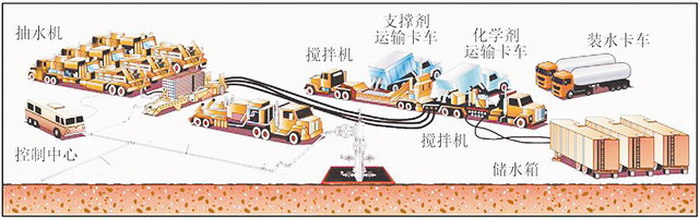 水力压裂装置(源于美国石油协会) 水力压裂装置(源于美国石油协会)