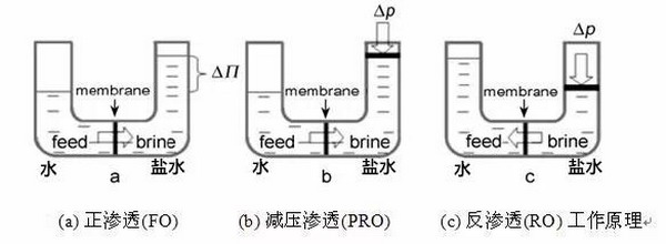 正渗透在海水淡化及废水零排放等工业水处理领域展望