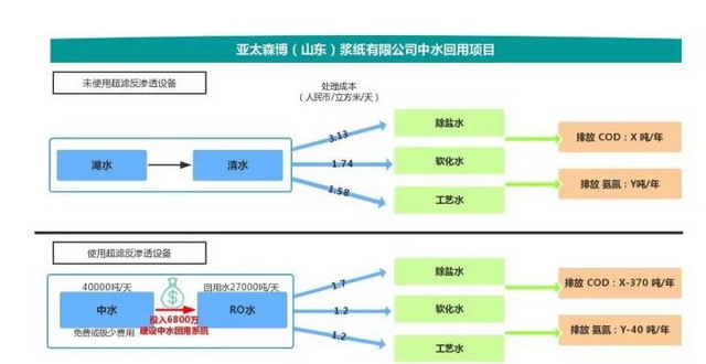 亚太森博城市中水回用项目推动水资源可持续利用管理 亚太森博城市中水回用项目推动水资源可持续利用管理