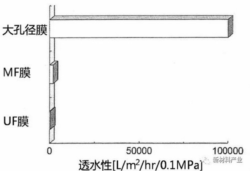 图2.可乐丽大孔径膜在0.1MPa下的透水性 图2.可乐丽大孔径膜在0.1MPa下的透水性