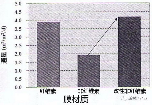 图3.不同膜材质的UF通量对比 图3.不同膜材质的UF通量对比