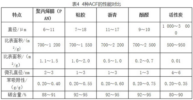 全球范围内主要功能性合成纤维的技术和产业进展综述 全球范围内主要功能性合成纤维的技术和产业进展综述