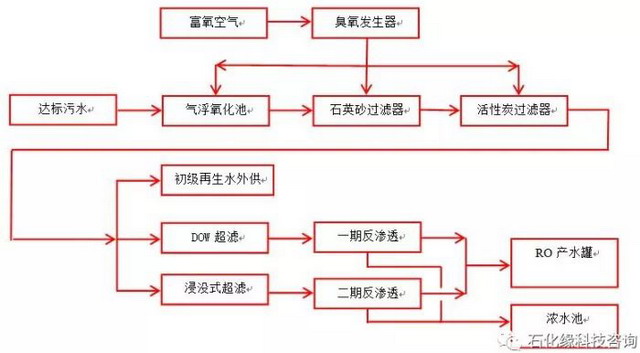 浸没式超滤膜在中石油庆阳石化污水回用装置上的应用 浸没式超滤膜在中石油庆阳石化污水回用装置上的应用