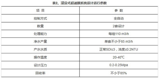 浸没式超滤膜在中石油庆阳石化污水回用装置上的应用 浸没式超滤膜在中石油庆阳石化污水回用装置上的应用