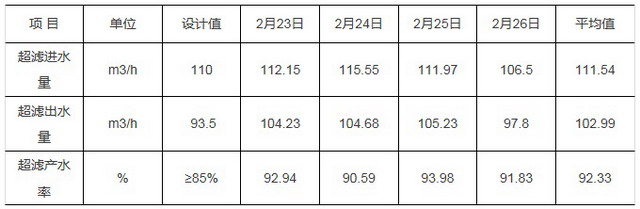 浸没式超滤膜在中石油庆阳石化污水回用装置上的应用 浸没式超滤膜在中石油庆阳石化污水回用装置上的应用