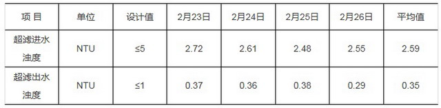 浸没式超滤膜在中石油庆阳石化污水回用装置上的应用 浸没式超滤膜在中石油庆阳石化污水回用装置上的应用