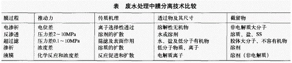 膜分离技术正在多个行业污废水处理领域中大规模应用 膜分离技术正在多个行业污废水处理领域中大规模应用