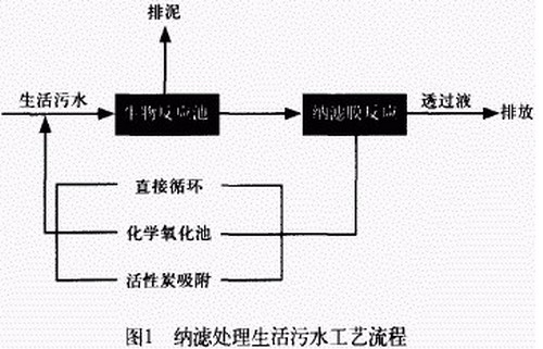 膜分离技术正在多个行业污废水处理领域中大规模应用 膜分离技术正在多个行业污废水处理领域中大规模应用