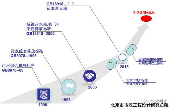 李艺：高排放标准下城镇污水处理技术与再生利用问题