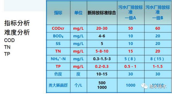 李艺：高排放标准下城镇污水处理技术与再生利用问题