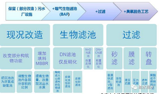 李艺：高排放标准下城镇污水处理技术与再生利用问题
