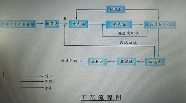 生活污水集中收集处理工程工艺流程图