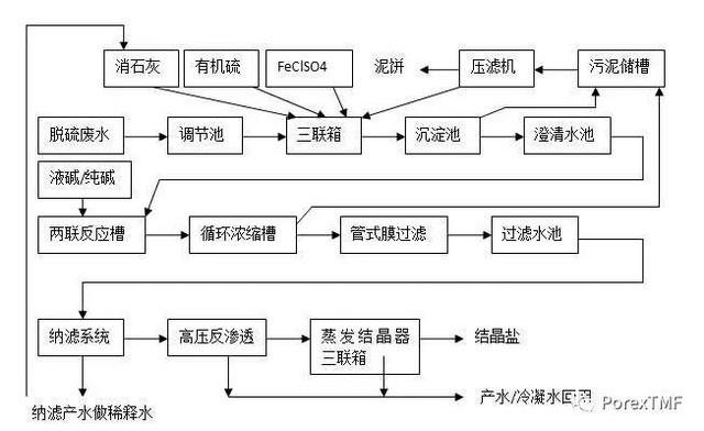 　　据PorexTMF微信公众平台2018年1月8日讯 火电厂湿法烟气脱硫所产生的脱硫废水，一般呈弱酸性，含有多种污染物，例如有机物、悬浮固体、氟化物、微量重金属、亚硫酸盐，同时具高硬度、高硫酸根、高氯根等特征。传统的脱硫废水采用三联箱系统处理，是以达标排放为目标，处理对象是悬浮固体、氟化物、重金属等成分。而以零排放为目的系统，则更多着眼于梯级膜浓缩减量和最终蒸发结晶。此时，硬度就成为最主要的障碍；而如果涉及分盐处理，则硫酸根也将是需要分离出来的组分。