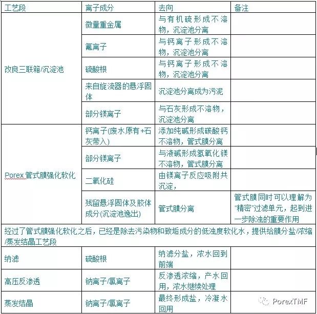 　　据PorexTMF微信公众平台2018年1月8日讯 火电厂湿法烟气脱硫所产生的脱硫废水，一般呈弱酸性，含有多种污染物，例如有机物、悬浮固体、氟化物、微量重金属、亚硫酸盐，同时具高硬度、高硫酸根、高氯根等特征。传统的脱硫废水采用三联箱系统处理，是以达标排放为目标，处理对象是悬浮固体、氟化物、重金属等成分。而以零排放为目的系统，则更多着眼于梯级膜浓缩减量和最终蒸发结晶。此时，硬度就成为最主要的障碍；而如果涉及分盐处理，则硫酸根也将是需要分离出来的组分。