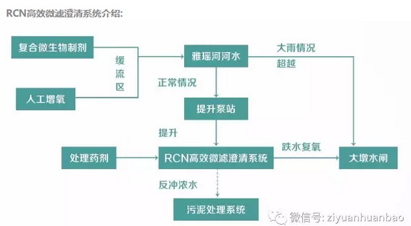 RCN高效智能混凝微滤一体化设备 RCN高效智能混凝微滤一体化设备