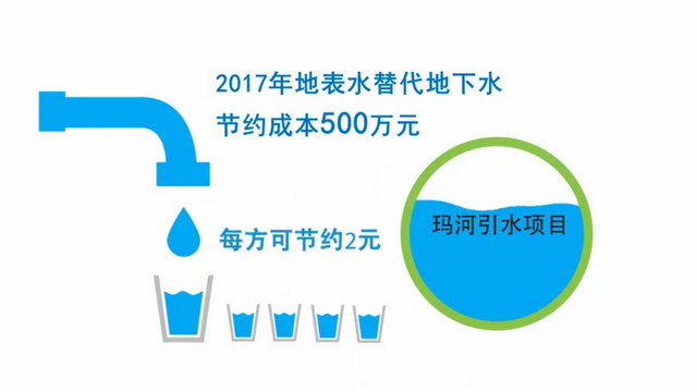 玛河引水新疆天富南热电地表水工业化利用项目已投运 玛河引水新疆天富南热电地表水工业化利用项目已投运