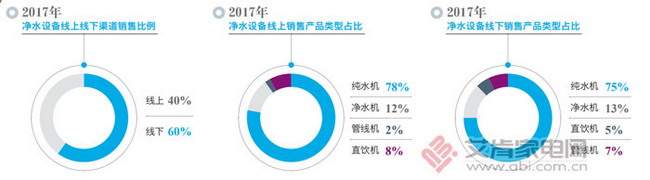 2017年净水器产业增幅趋稳步入“常态化” 2017年净水器产业增幅趋稳步入“常态化”