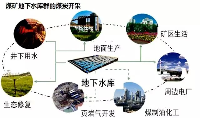神华集团对采矿过程产生的矿井水高效利用树立了样板 神华集团对采矿过程产生的矿井水高效利用树立了样板