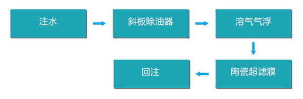 青海油田采出水回注使用专门的污水处理装置达标回注 青海油田采出水回注使用专门的污水处理装置达标回注