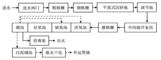 图1 金港污水厂工艺流程图 图1 金港污水厂工艺流程图