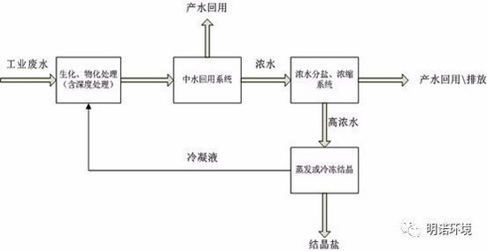 工业废水“零排放”工艺流程图 工业废水“零排放”工艺流程图