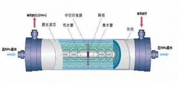 脱气膜工作原理
