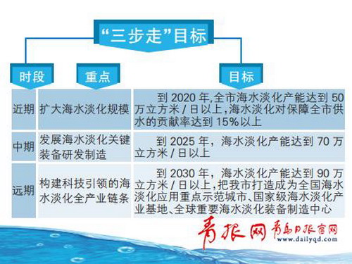 青岛市最新出台了2017~2030年海水淡化产业发展规划 青岛市最新出台了2017~2030年海水淡化产业发展规划