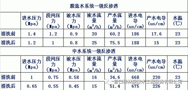 清洗前后数据对比 清洗前后数据对比