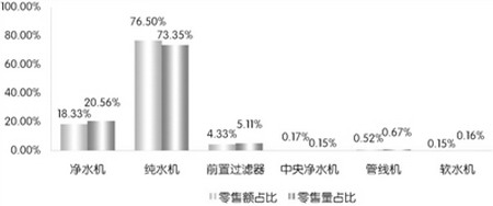 2017年不同类型净水设备线上零售额和零售量占比情况 2017年不同类型净水设备线上零售额和零售量占比情况