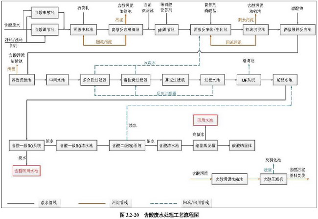 佛山市诚德新材料有限公司含酸废水处理工艺流程图 佛山市诚德新材料有限公司含酸废水处理工艺流程图