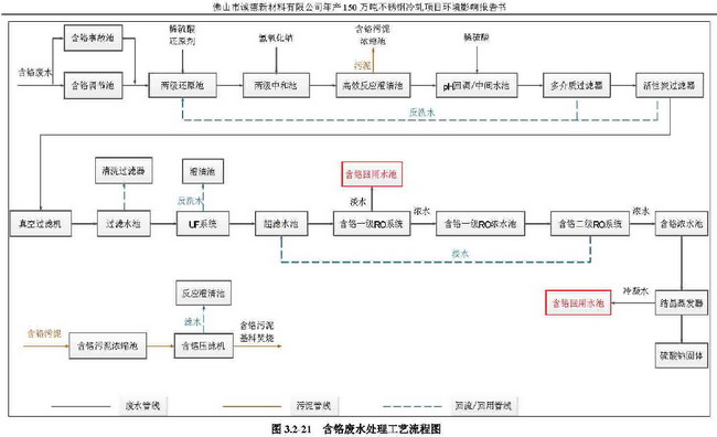 佛山市诚德新材料有限公司含铬废水处理工艺流程图 佛山市诚德新材料有限公司含铬废水处理工艺流程图